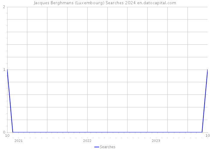 Jacques Berghmans (Luxembourg) Searches 2024 