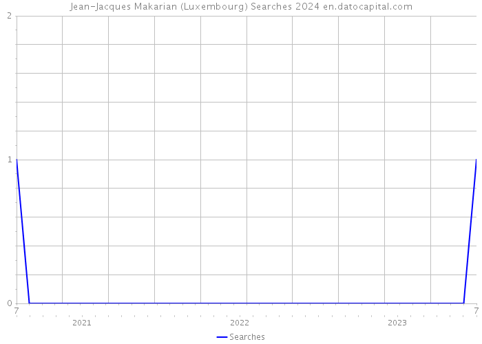 Jean-Jacques Makarian (Luxembourg) Searches 2024 