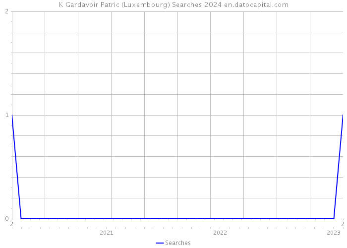 K Gardavoir Patric (Luxembourg) Searches 2024 