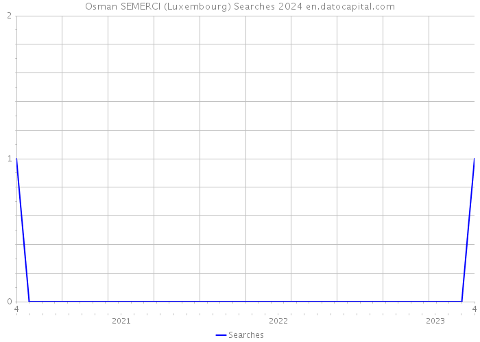 Osman SEMERCI (Luxembourg) Searches 2024 