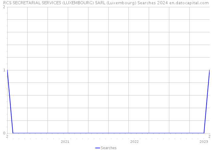 RCS SECRETARIAL SERVICES (LUXEMBOURG) SARL (Luxembourg) Searches 2024 