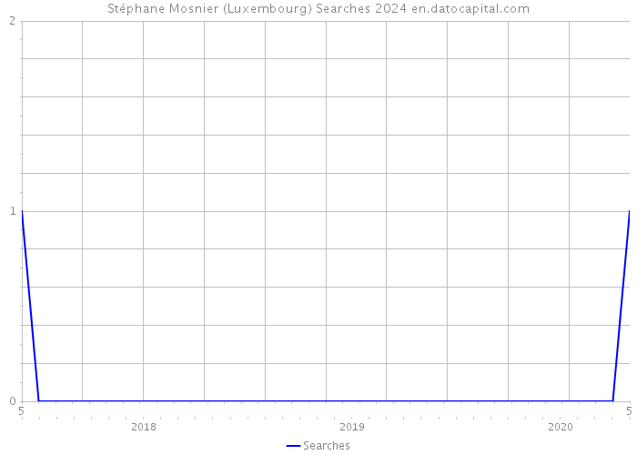Stéphane Mosnier (Luxembourg) Searches 2024 