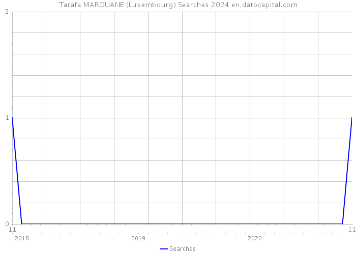 Tarafa MAROUANE (Luxembourg) Searches 2024 