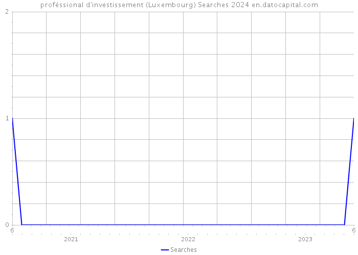 proféssional d'investissement (Luxembourg) Searches 2024 