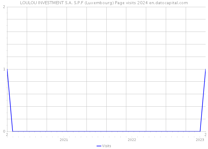 LOULOU INVESTMENT S.A. S.P.F (Luxembourg) Page visits 2024 