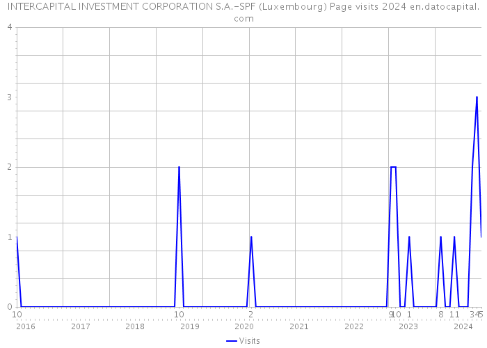 INTERCAPITAL INVESTMENT CORPORATION S.A.-SPF (Luxembourg) Page visits 2024 