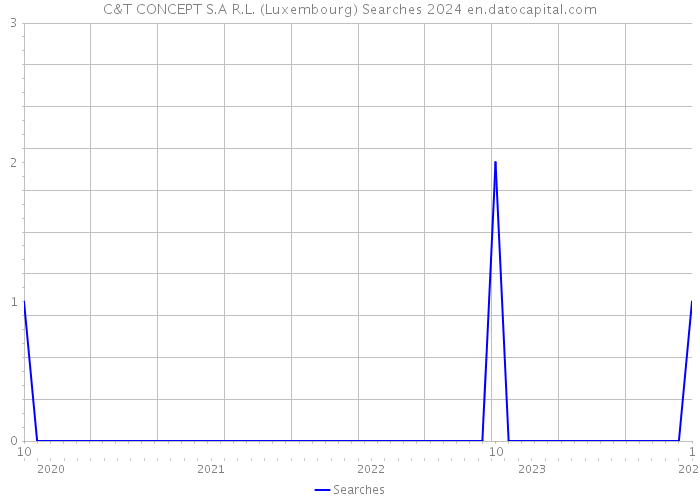 C&T CONCEPT S.A R.L. (Luxembourg) Searches 2024 