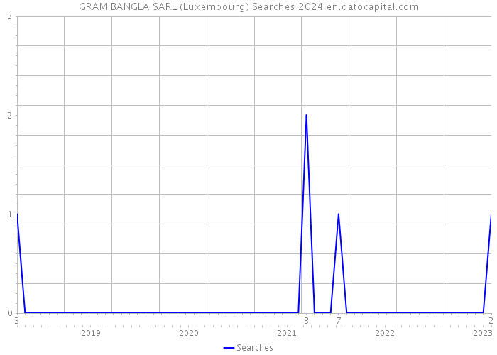 GRAM BANGLA SARL (Luxembourg) Searches 2024 