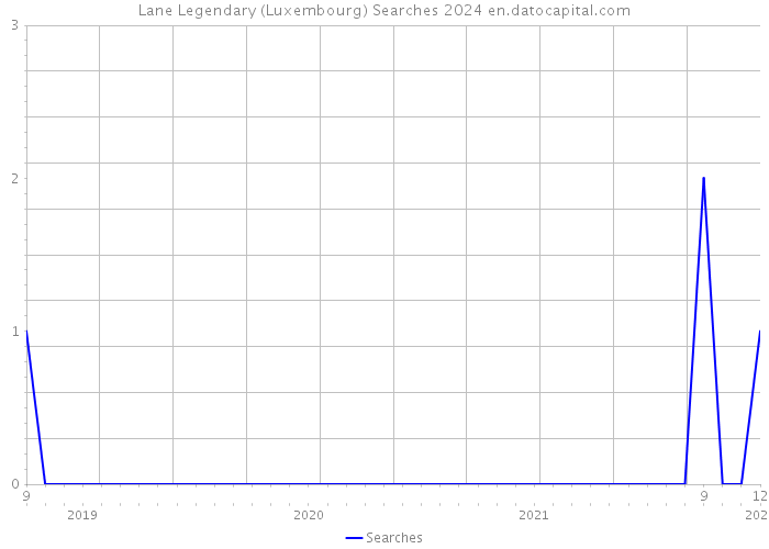 Lane Legendary (Luxembourg) Searches 2024 