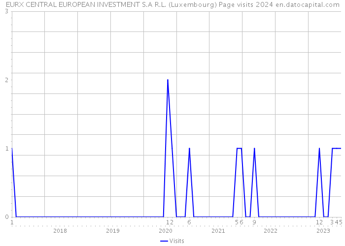EURX CENTRAL EUROPEAN INVESTMENT S.A R.L. (Luxembourg) Page visits 2024 