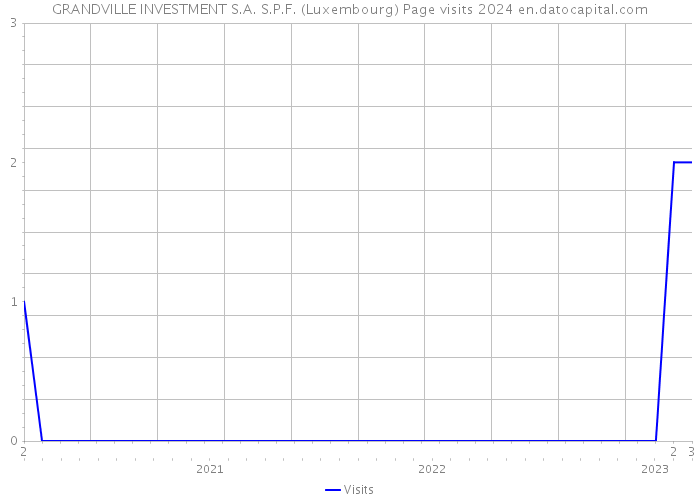 GRANDVILLE INVESTMENT S.A. S.P.F. (Luxembourg) Page visits 2024 