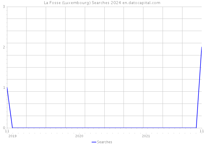 La Fosse (Luxembourg) Searches 2024 