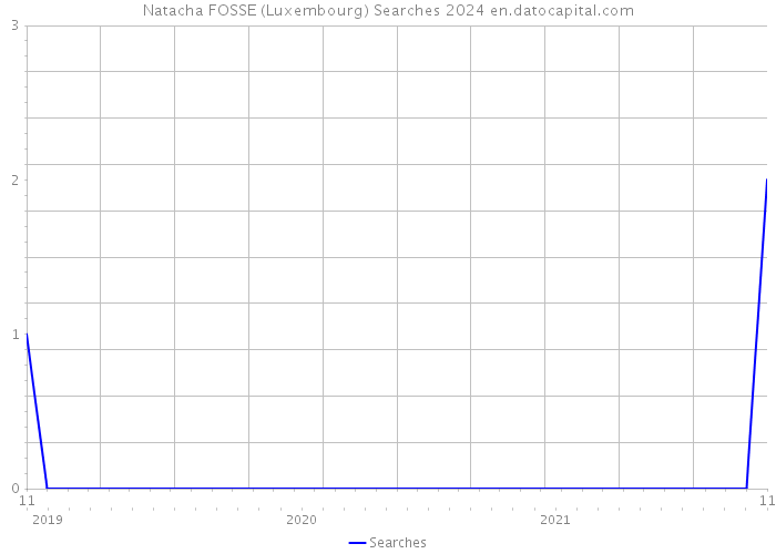 Natacha FOSSE (Luxembourg) Searches 2024 