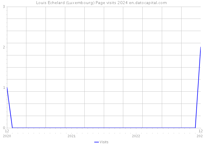 Louis Echelard (Luxembourg) Page visits 2024 