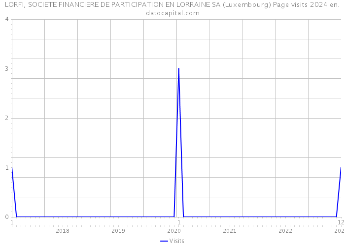 LORFI, SOCIETE FINANCIERE DE PARTICIPATION EN LORRAINE SA (Luxembourg) Page visits 2024 
