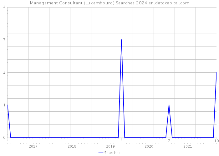Management Consultant (Luxembourg) Searches 2024 
