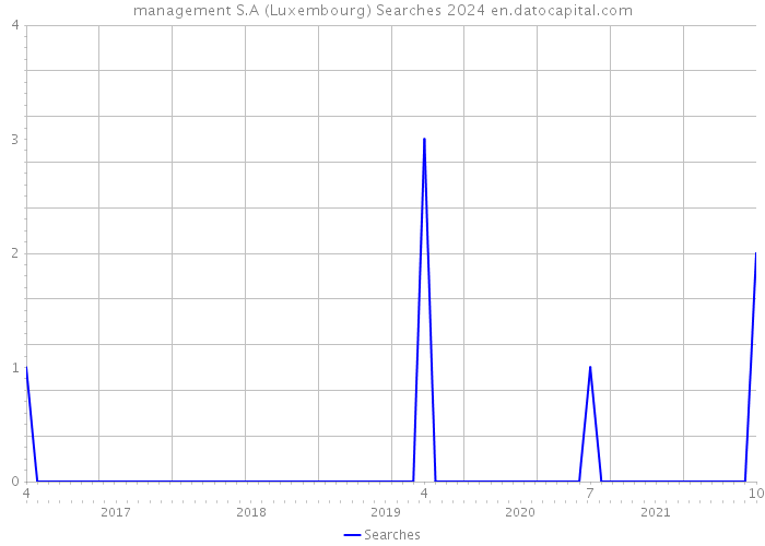 management S.A (Luxembourg) Searches 2024 