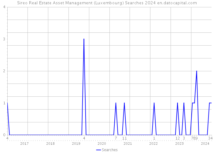 Sireo Real Estate Asset Management (Luxembourg) Searches 2024 