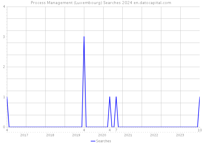 Process Management (Luxembourg) Searches 2024 