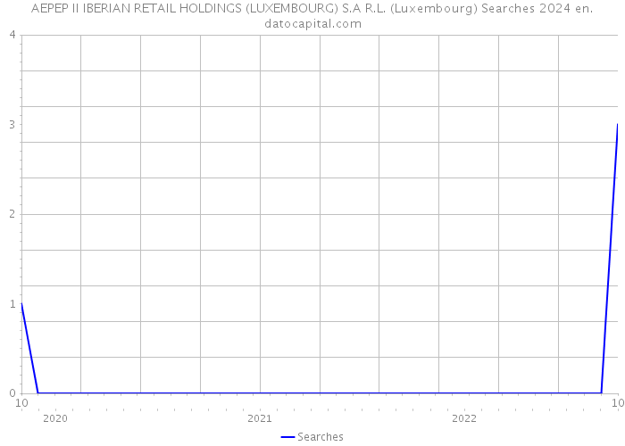 AEPEP II IBERIAN RETAIL HOLDINGS (LUXEMBOURG) S.A R.L. (Luxembourg) Searches 2024 