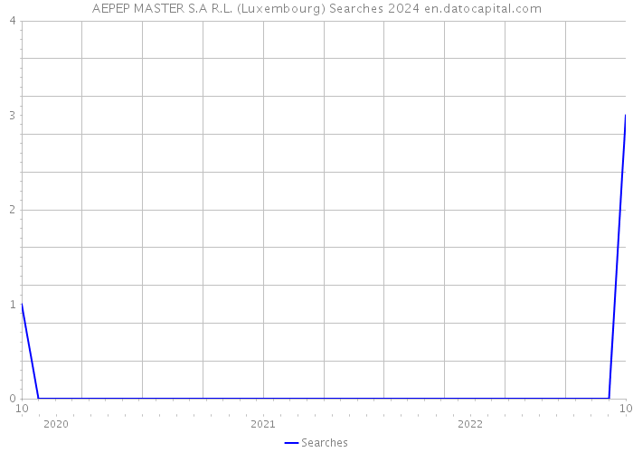AEPEP MASTER S.A R.L. (Luxembourg) Searches 2024 