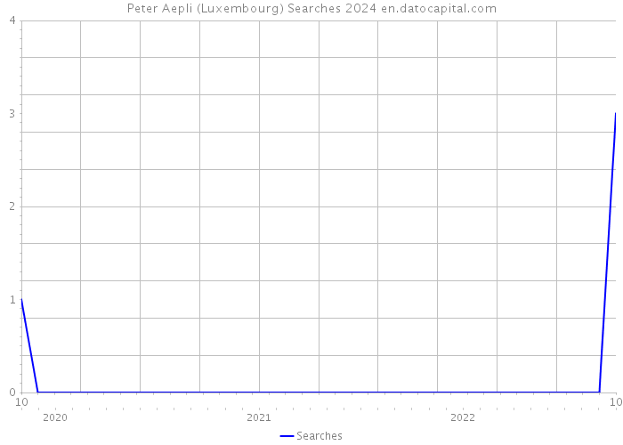 Peter Aepli (Luxembourg) Searches 2024 