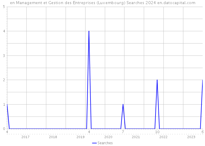 en Management et Gestion des Entreprises (Luxembourg) Searches 2024 
