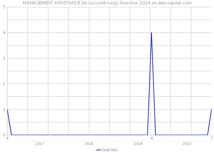MANAGEMENT ASSISTANCE SA (Luxembourg) Searches 2024 