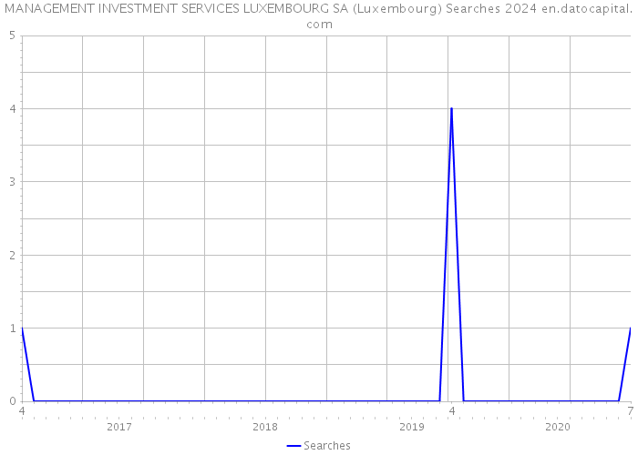 MANAGEMENT INVESTMENT SERVICES LUXEMBOURG SA (Luxembourg) Searches 2024 