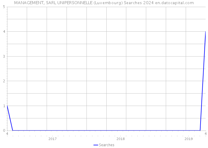 MANAGEMENT, SARL UNIPERSONNELLE (Luxembourg) Searches 2024 