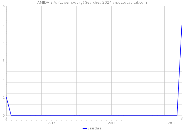 AMIDA S.A. (Luxembourg) Searches 2024 