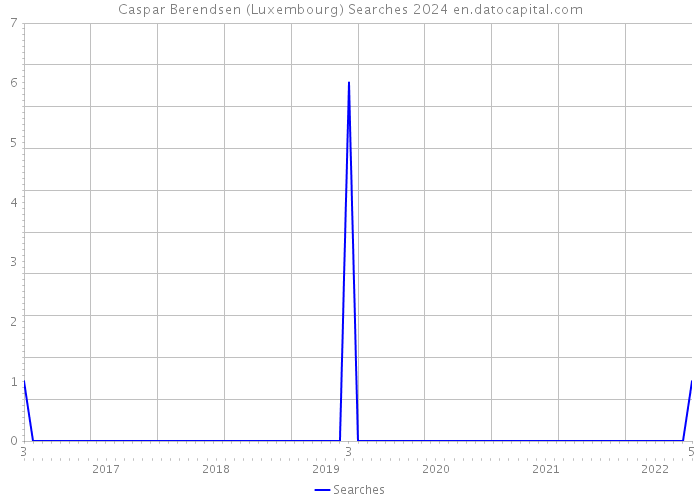 Caspar Berendsen (Luxembourg) Searches 2024 