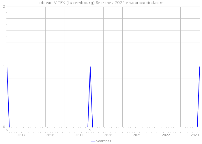 adovan VITEK (Luxembourg) Searches 2024 