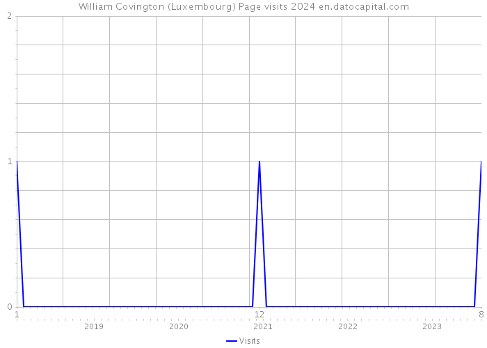 William Covington (Luxembourg) Page visits 2024 