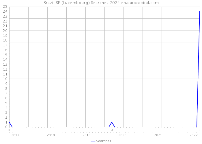 Brazil SP (Luxembourg) Searches 2024 