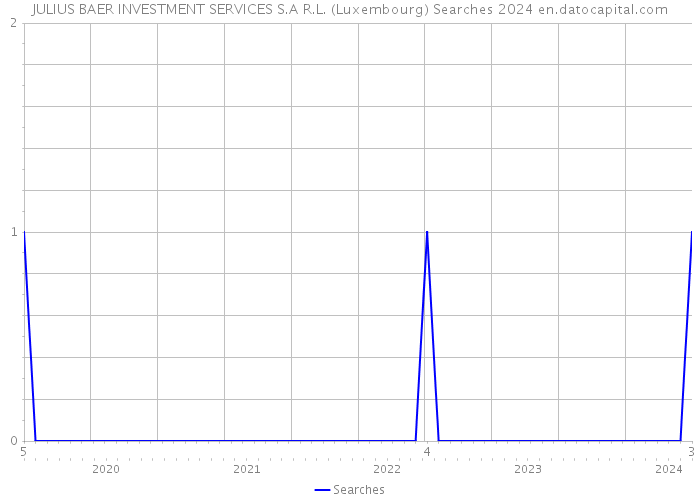 JULIUS BAER INVESTMENT SERVICES S.A R.L. (Luxembourg) Searches 2024 
