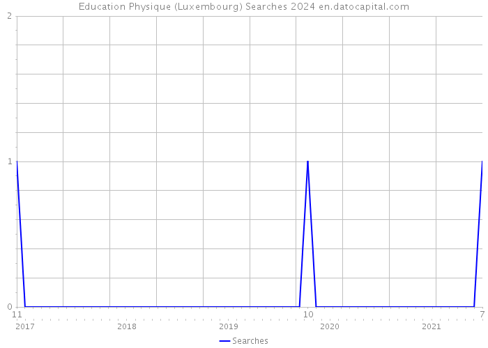 Education Physique (Luxembourg) Searches 2024 