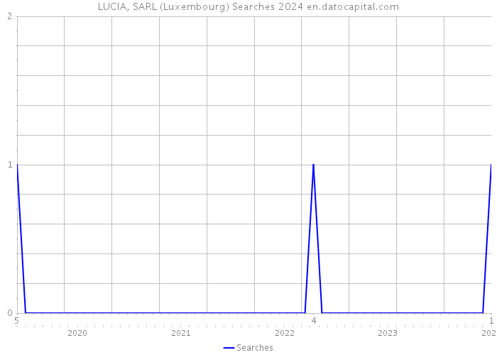 LUCIA, SARL (Luxembourg) Searches 2024 