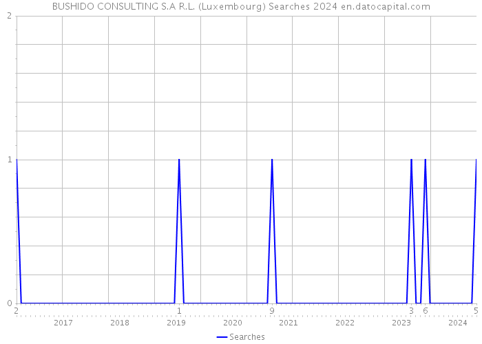 BUSHIDO CONSULTING S.A R.L. (Luxembourg) Searches 2024 