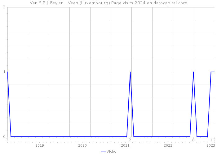 Van S.P.J. Beyler - Veen (Luxembourg) Page visits 2024 