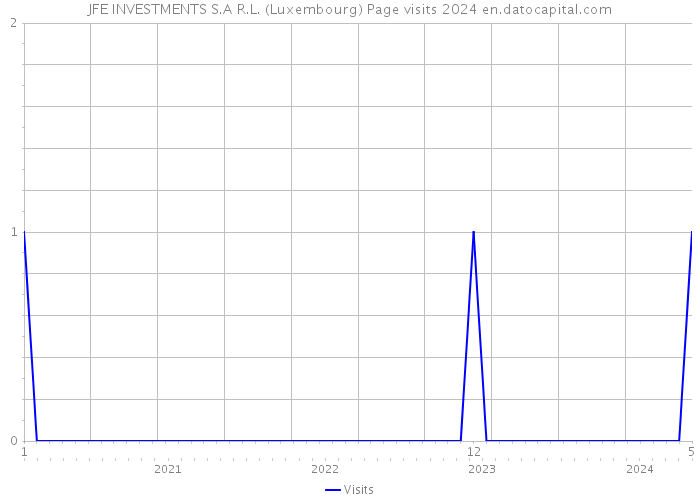 JFE INVESTMENTS S.A R.L. (Luxembourg) Page visits 2024 