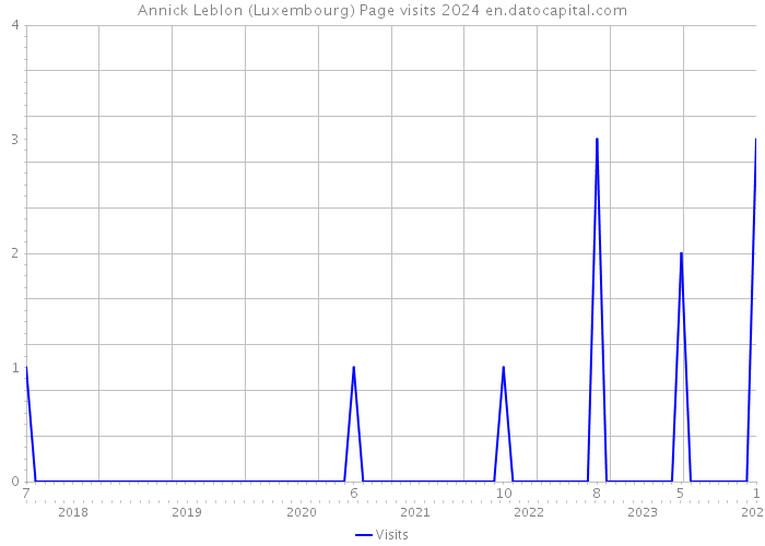 Annick Leblon (Luxembourg) Page visits 2024 