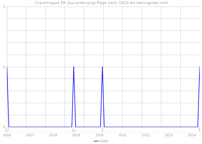 Copenhague DK (Luxembourg) Page visits 2024 