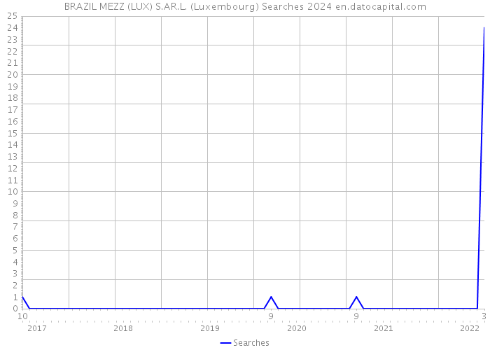BRAZIL MEZZ (LUX) S.AR.L. (Luxembourg) Searches 2024 