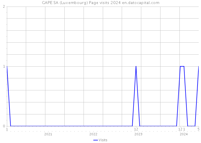GAPE SA (Luxembourg) Page visits 2024 
