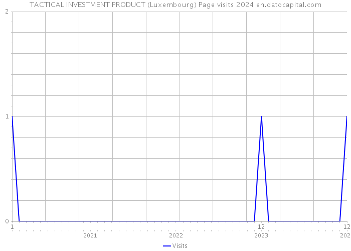 TACTICAL INVESTMENT PRODUCT (Luxembourg) Page visits 2024 