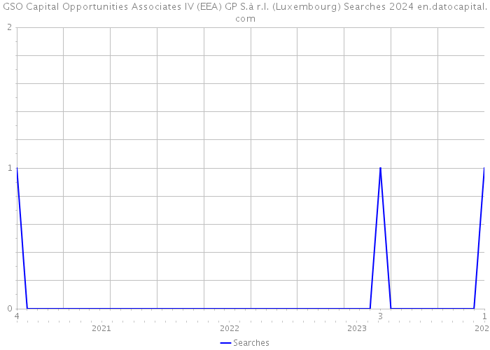 GSO Capital Opportunities Associates IV (EEA) GP S.à r.l. (Luxembourg) Searches 2024 