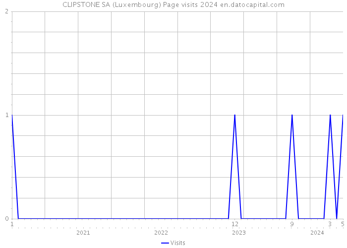 CLIPSTONE SA (Luxembourg) Page visits 2024 