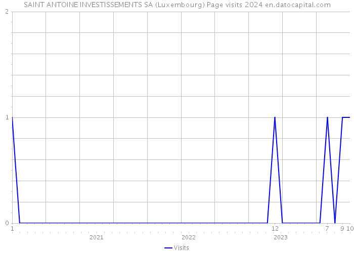 SAINT ANTOINE INVESTISSEMENTS SA (Luxembourg) Page visits 2024 