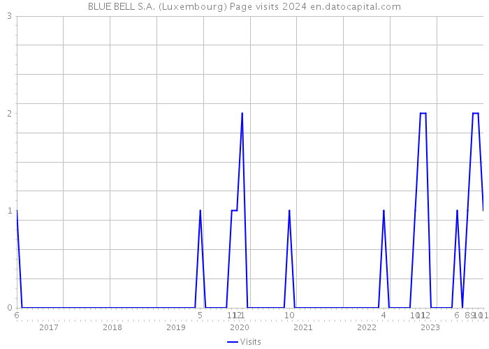 BLUE BELL S.A. (Luxembourg) Page visits 2024 
